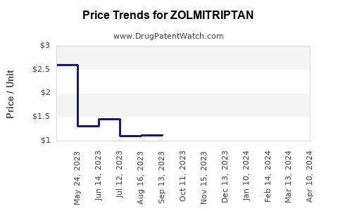 Drug Prices for ZOLMITRIPTAN