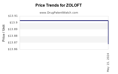 Drug Prices for ZOLOFT
