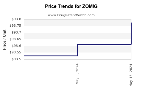 Drug Prices for ZOMIG