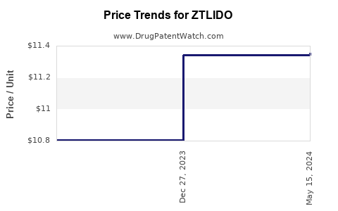 Drug Prices for ZTLIDO