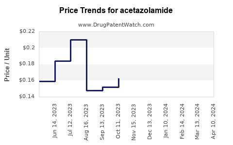 Drug Price Trends for acetazolamide