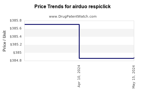 Drug Price Trends for airduo respiclick