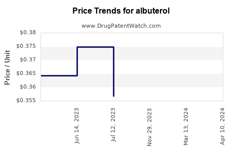 Drug Price Trends for albuterol