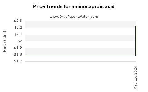 Drug Prices for aminocaproic acid