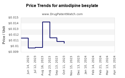 Drug Price Trends for amlodipine besylate
