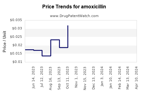 Drug Price Trends for amoxicillin