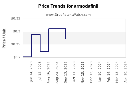 Drug Price Trends for armodafinil