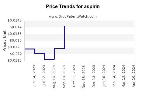 Drug Price Trends for aspirin