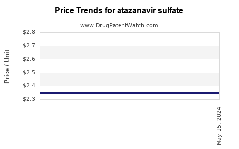 Drug Prices for atazanavir sulfate