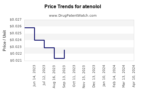 Drug Price Trends for atenolol