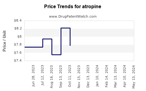 Drug Price Trends for atropine