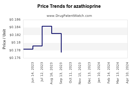 Drug Price Trends for azathioprine