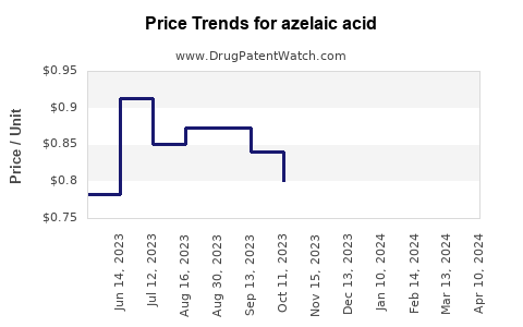Drug Prices for azelaic acid