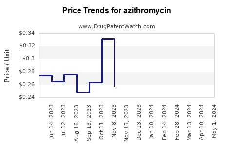 Drug Prices for azithromycin