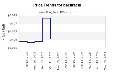 Drug Prices for bacitracin