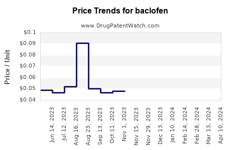 Drug Price Trends for baclofen