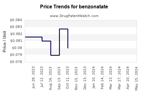 Drug Price Trends for benzonatate