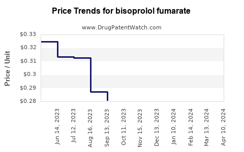 Drug Prices for bisoprolol fumarate