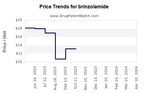 Drug Price Trends for brinzolamide