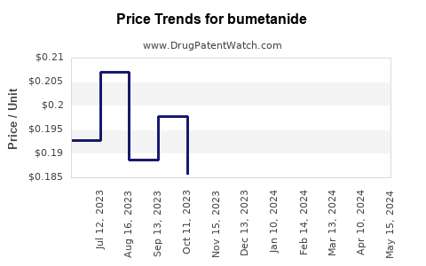 Drug Prices for bumetanide