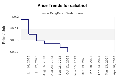Drug Price Trends for calcitriol