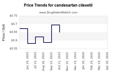 Drug Price Trends for candesartan cilexetil