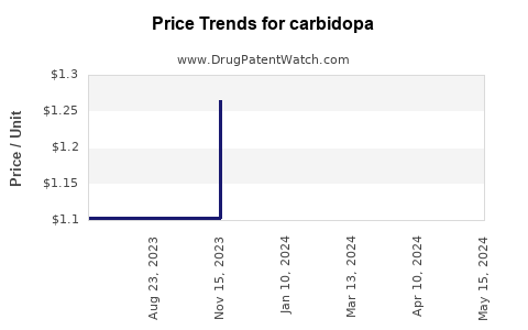 Drug Price Trends for carbidopa