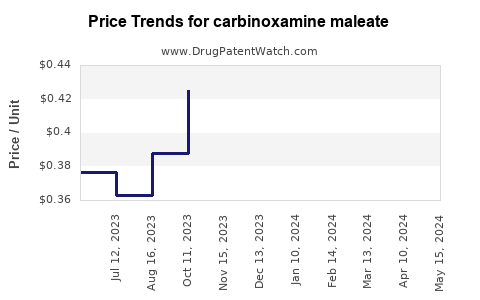 Drug Prices for carbinoxamine maleate