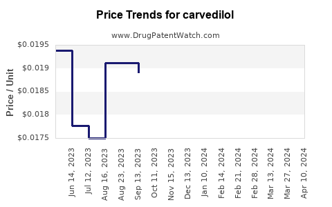 Drug Price Trends for carvedilol