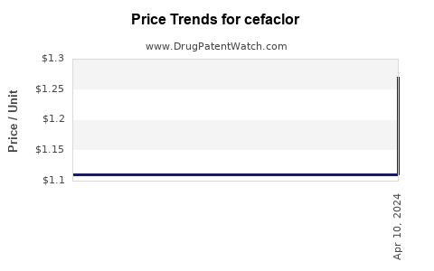Drug Price Trends for cefaclor