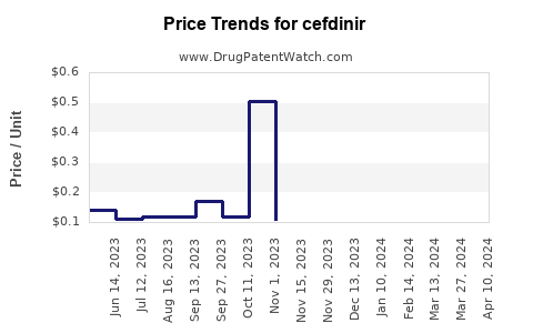 Drug Price Trends for cefdinir