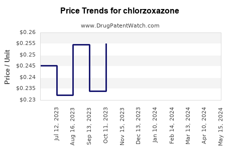 Drug Prices for chlorzoxazone