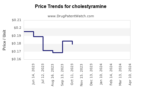Drug Prices for cholestyramine