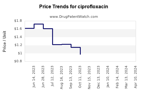 Drug Price Trends for ciprofloxacin