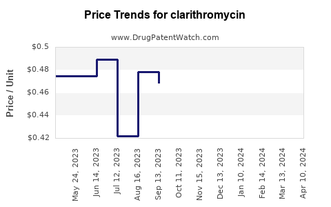 Drug Prices for clarithromycin