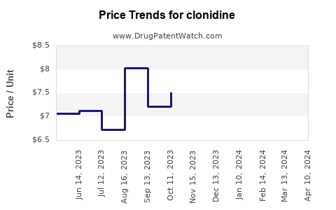 Drug Prices for clonidine