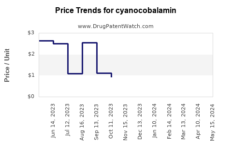 Drug Price Trends for cyanocobalamin