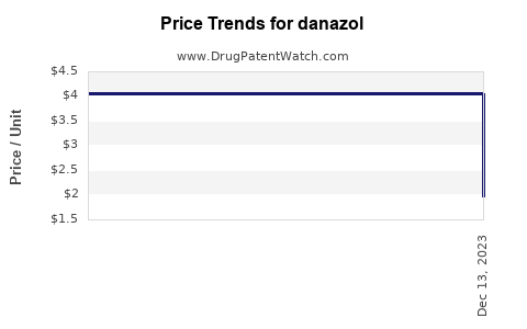 Drug Price Trends for danazol