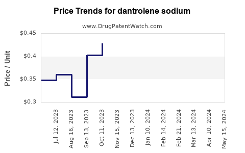 Drug Prices for dantrolene sodium