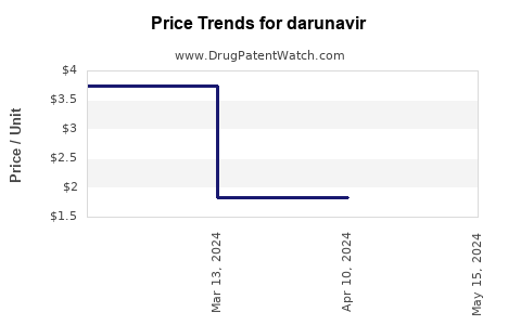 Drug Price Trends for darunavir