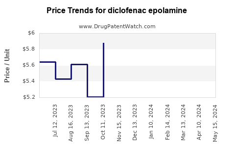 Drug Prices for diclofenac epolamine