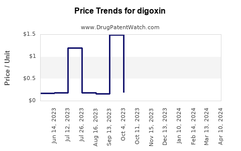 Drug Price Trends for digoxin