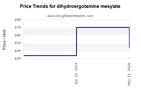 Drug Price Trends for dihydroergotamine mesylate