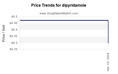 Drug Price Trends for dipyridamole