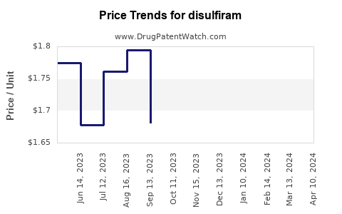 Drug Price Trends for disulfiram