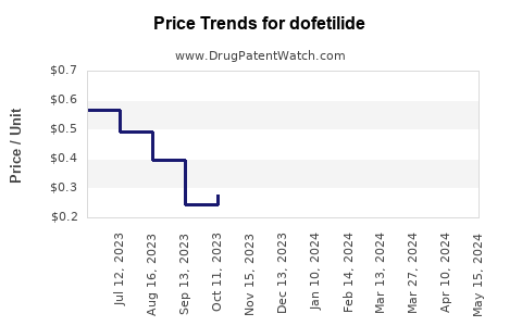 Drug Price Trends for dofetilide