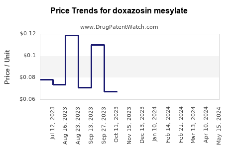 Drug Prices for doxazosin mesylate