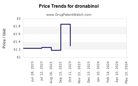 Drug Prices for dronabinol