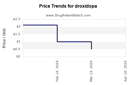 Drug Price Trends for droxidopa
