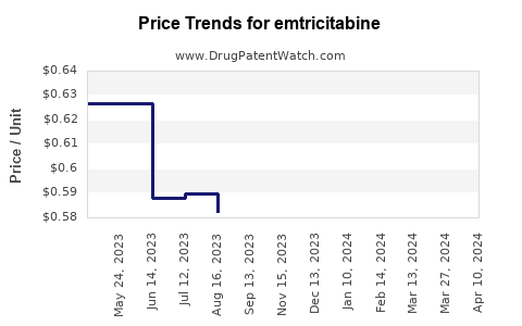 Drug Price Trends for emtricitabine